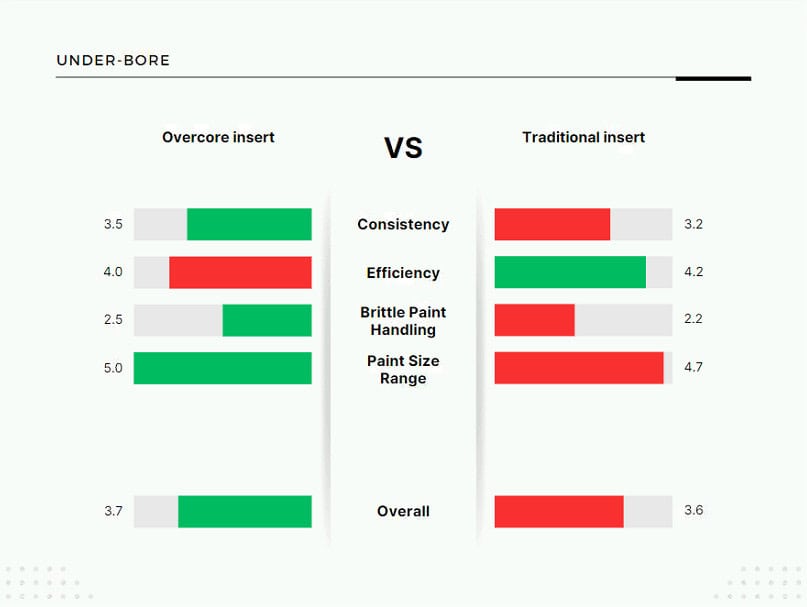 under-bore chart